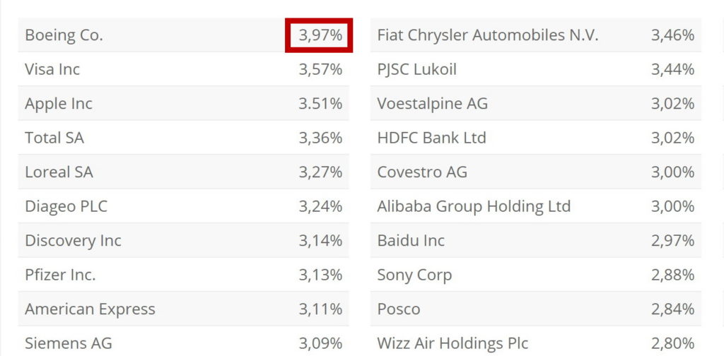 U koje akcije se investira novac - 10 najizloženijih akcija